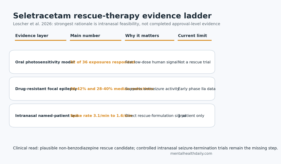 Evidence-status chart for seletracetam oral and intranasal seizure-rescue development.