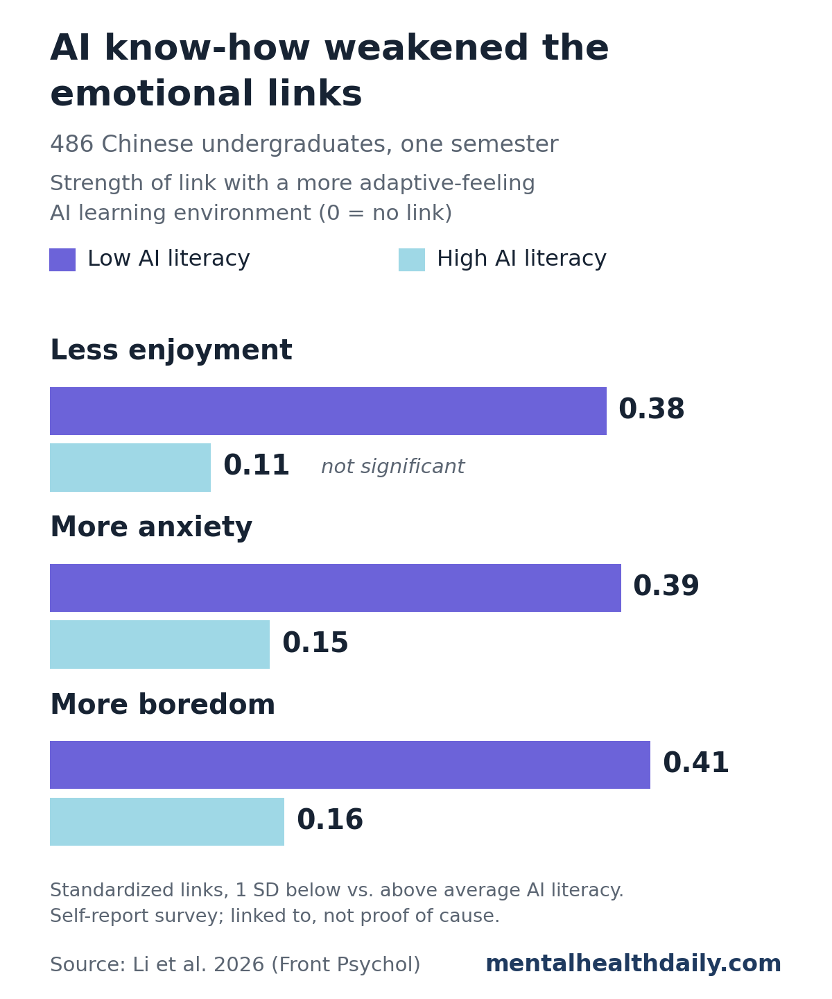 Bar chart from a 2026 survey of 486 Chinese undergraduates. Among students with low AI literacy, a more adaptive-feeling AI learning environment was linked to less enjoyment (0.38), more anxiety (0.39) and more boredom (0.41). Among students with high AI literacy, the links were 0.11 for less enjoyment (not significant), 0.15 for more anxiety and 0.16 for more boredom.