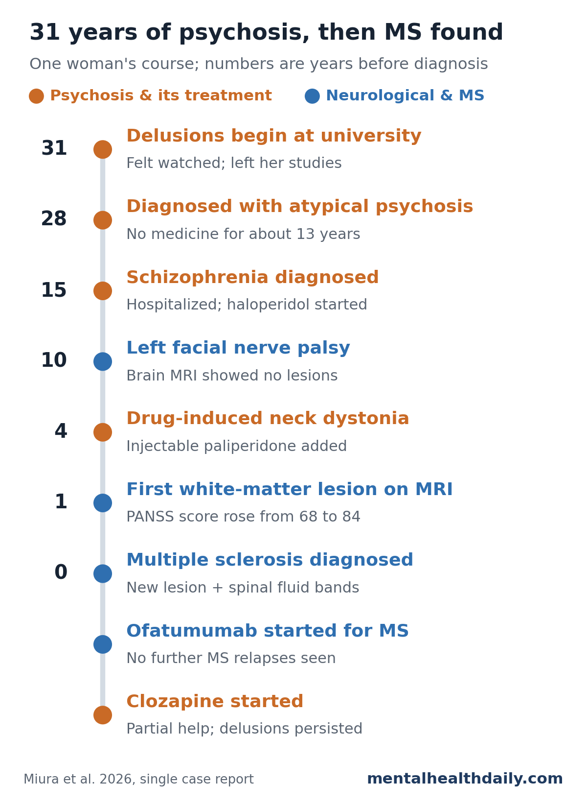 Vertical timeline of one woman's illness, labeled in years before her multiple sclerosis diagnosis. 31 years before: delusions begin at university and she leaves her studies. 28 years: diagnosed with atypical psychosis, then no medicine for about 13 years. 15 years: schizophrenia diagnosed, hospitalized, haloperidol started. 10 years: left facial nerve palsy, with a brain MRI showing no lesions. 4 years: drug-induced neck dystonia, injectable paliperidone added. 1 year: first white-matter lesion on MRI, and her PANSS symptom score rose from 68 to 84. Year of diagnosis: multiple sclerosis diagnosed after a new lesion and spinal fluid bands; ofatumumab started with no further MS relapses seen; clozapine started, giving partial help while delusions persisted.