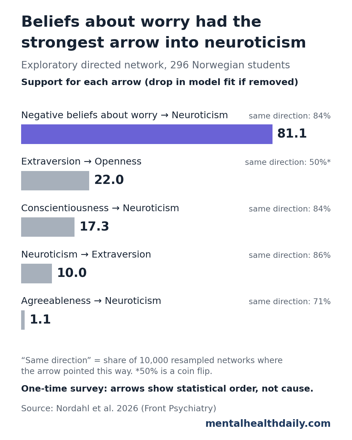 Bar chart of the 5 arrows kept in an exploratory directed network of 296 Norwegian students. The arrow from negative beliefs about worry to neuroticism had the most support (model fit change 81.1, same direction in 84% of resampled networks), followed by extraversion to openness (22.0, 50%, a coin flip), conscientiousness to neuroticism (17.3, 84%), neuroticism to extraversion (10.0, 86%), and agreeableness to neuroticism (1.1, 71%).