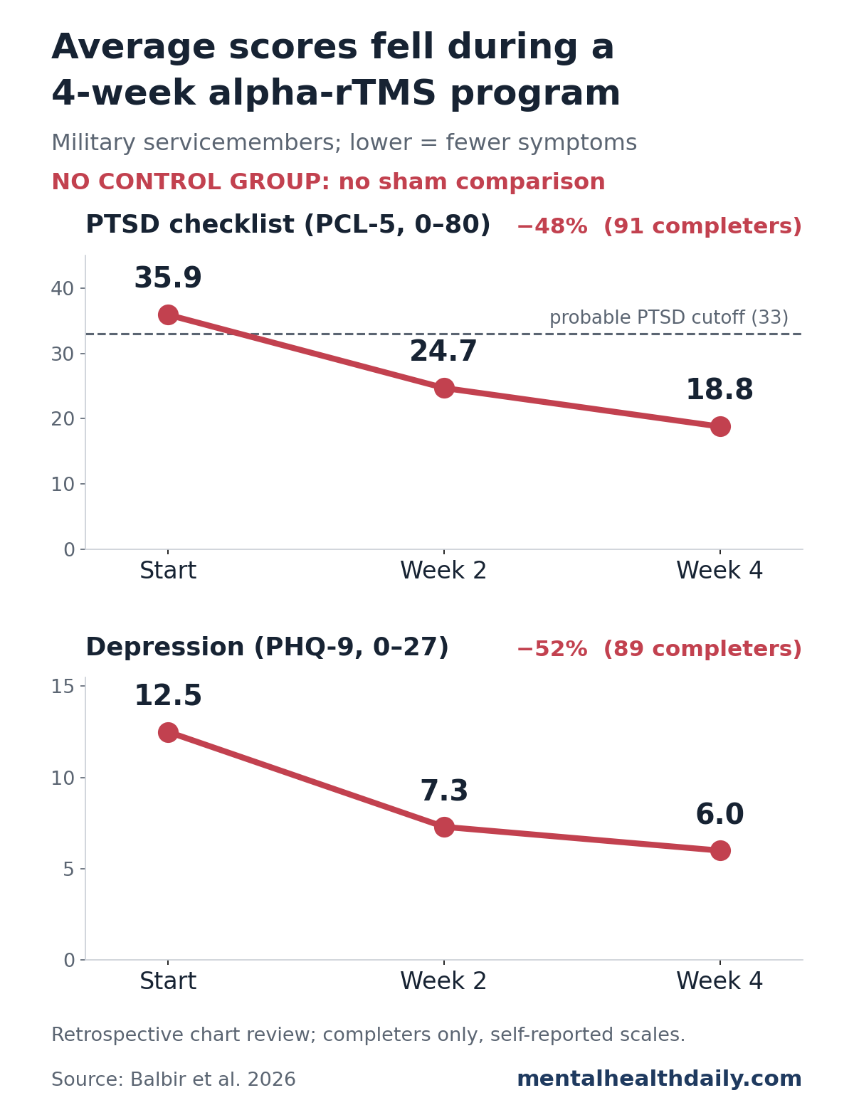 Line chart from a 2026 chart review of military servicemembers in a 4-week alpha-rTMS program with no control group. Average PTSD checklist (PCL-5) scores fell from 35.9 at the start to 24.7 at week 2 and 18.8 at week 4 in 91 completers, dropping below the probable-PTSD cutoff of 33. Average PHQ-9 depression scores fell from 12.5 to 7.3 to 6.0 in 89 completers.