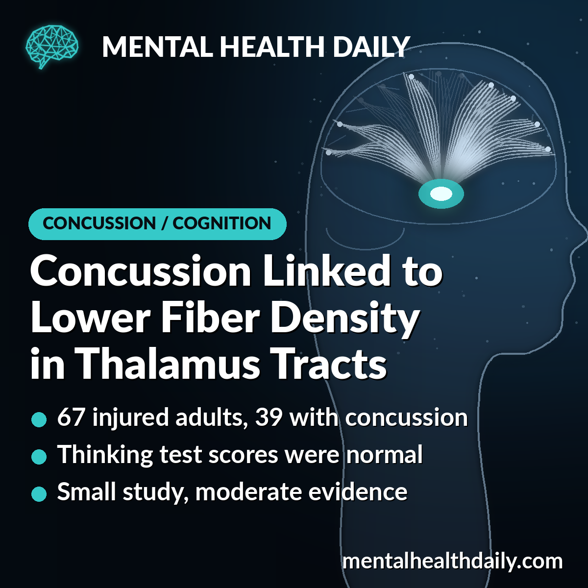 Concussion Linked to Lower Fiber Density in Thalamus Tracts