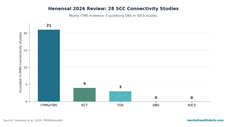 Bar chart showing that Henensal et al. included 21 rTMS/iTBS studies, 4 ECT studies, 3 TUS studies, 0 DBS studies, and 0 tDCS studies in the 2026 SCC connectivity review.