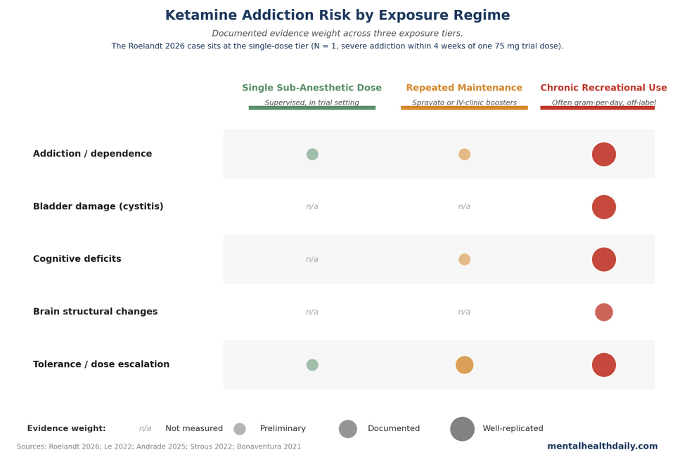 Schematic comparing the addiction risk profile of ketamine across single-dose supervised clinical use, ongoing maintenance clinic regimens, and chronic recreational use, with the Roelandt 2026 case report marked at the single-dose tier