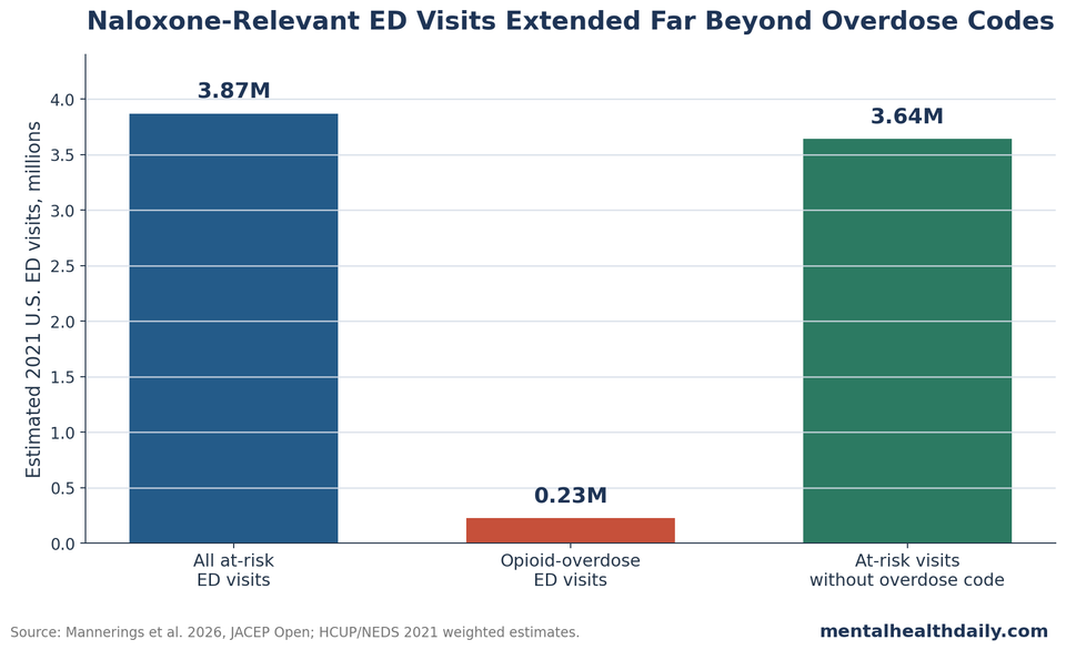 Bar chart comparing 3.87 million naloxone-relevant ED visits with 226,453 opioid-overdose ED visits and 3.64 million at-risk non-overdose visits.