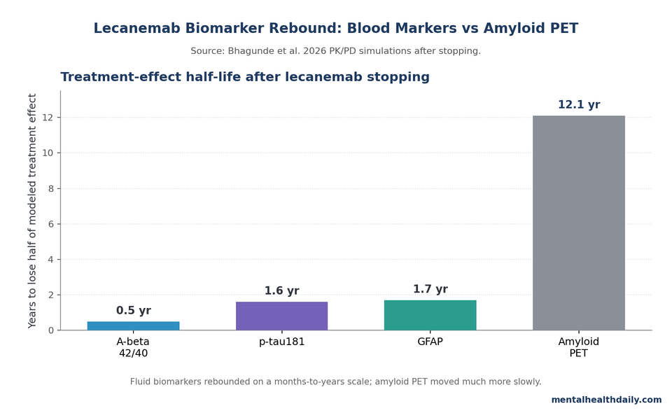 Bar chart comparing model-derived treatment-effect half-lives after lecanemab stopping: A-beta 42/40 0.5 years, p-tau181 1.6 years, GFAP 1.7 years, and amyloid PET 12.1 years.