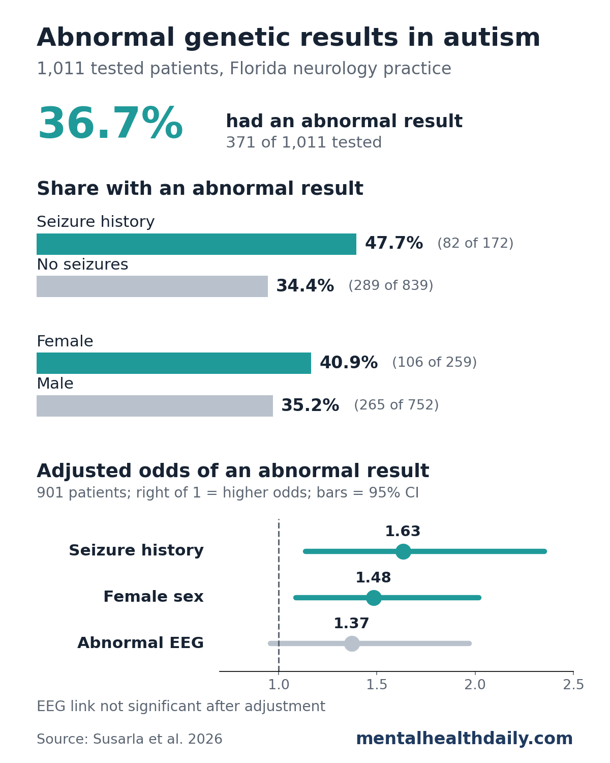 Chart from a Florida neurology practice study of 1,011 autistic patients with genetic testing. Top panel: 36.7 percent had an abnormal result. Middle panel: abnormal results were 47.7 percent among patients with a seizure history versus 34.4 percent without, and 40.9 percent among female versus 35.2 percent among male patients. Bottom panel: adjusted odds ratios were 1.63 for seizure history and 1.48 for female sex, both significant, while abnormal EEG at 1.37 was not significant.