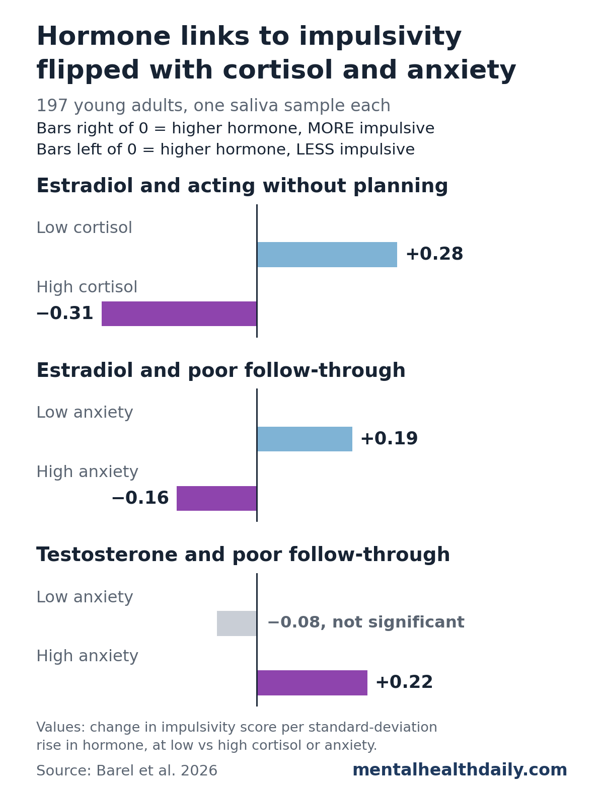 Three bar panels from a 2026 study of 197 young adults. Estradiol and acting without planning: slope +0.28 at low cortisol and minus 0.31 at high cortisol. Estradiol and poor follow-through: +0.19 at low anxiety and minus 0.16 at high anxiety. Testosterone and poor follow-through: minus 0.08, not significant, at low anxiety and +0.22 at high anxiety. Positive values mean a higher hormone level went with more impulsivity.