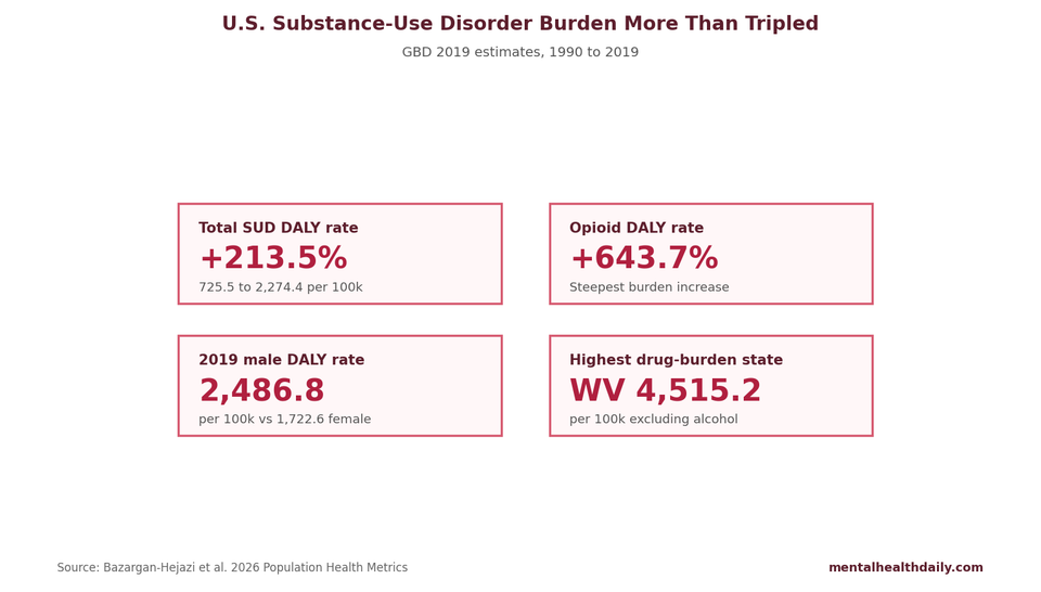 Stat-card chart summarizing U.S. substance-use disorder burden changes from 1990 to 2019.