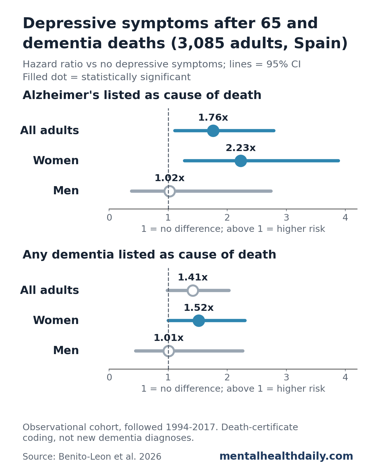 Two forest plots from a 2026 Spanish cohort of 3,085 adults aged 65 and older. For Alzheimer's listed as cause of death, depressive symptoms were linked to a 1.76-times higher risk in all adults and 2.23 times in women, both significant, and 1.02 times in men, not significant. For any dementia listed as cause of death, the figures were 1.41 in all adults (not significant), 1.52 in women (significant), and 1.01 in men.