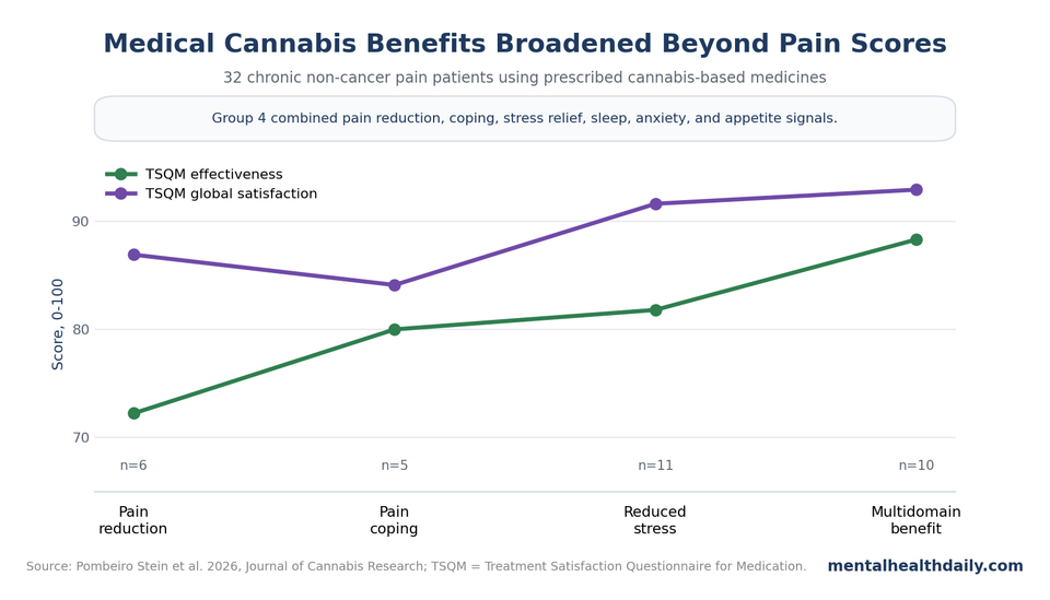 Line chart showing TSQM effectiveness and global satisfaction by cannabis response pattern in 32 chronic non-cancer pain patients.