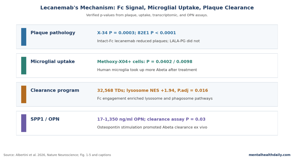 Evidence-chain chart summarizing source-backed lecanemab mechanism results from Albertini et al. 2026, including plaque p-values, microglial uptake p-values, lysosome enrichment, and OPN clearance assay values.