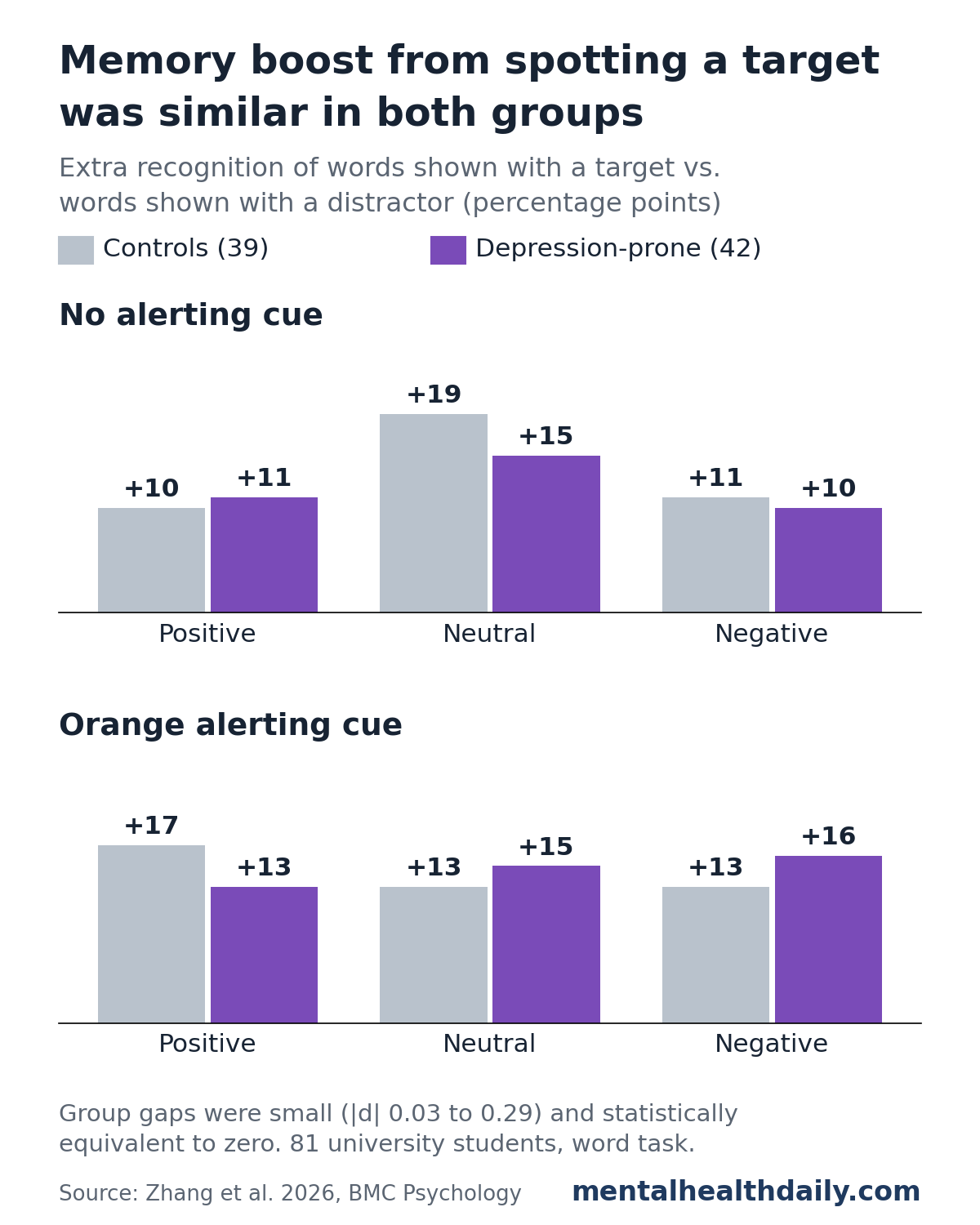 Two grouped bar charts from a 2026 study of 81 university students. They show how much better words paired with a target were recognized than words paired with a distractor, in percentage points. Without an alerting cue: controls +10 positive, +19 neutral, +11 negative; depression-prone students +11, +15, +10. With an orange alerting cue: controls +17, +13, +13; depression-prone students +13, +15, +16. Group differences were small and statistically equivalent to zero.
