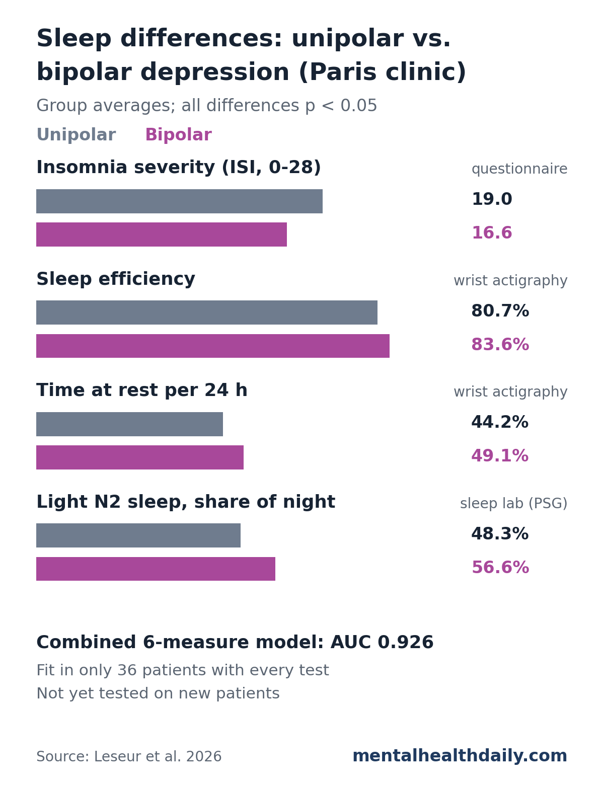 Bar chart from a 2026 Paris study comparing unipolar and bipolar depression. Insomnia severity was 19.0 in unipolar vs. 16.6 in bipolar depression; wrist-measured sleep efficiency was 80.7% vs. 83.6%; time at rest per 24 hours was 44.2% vs. 49.1%; and light N2 sleep made up 48.3% vs. 56.6% of the night in the sleep lab. A combined 6-measure model had an AUC of 0.926 in 36 patients and has not been tested on new patients.