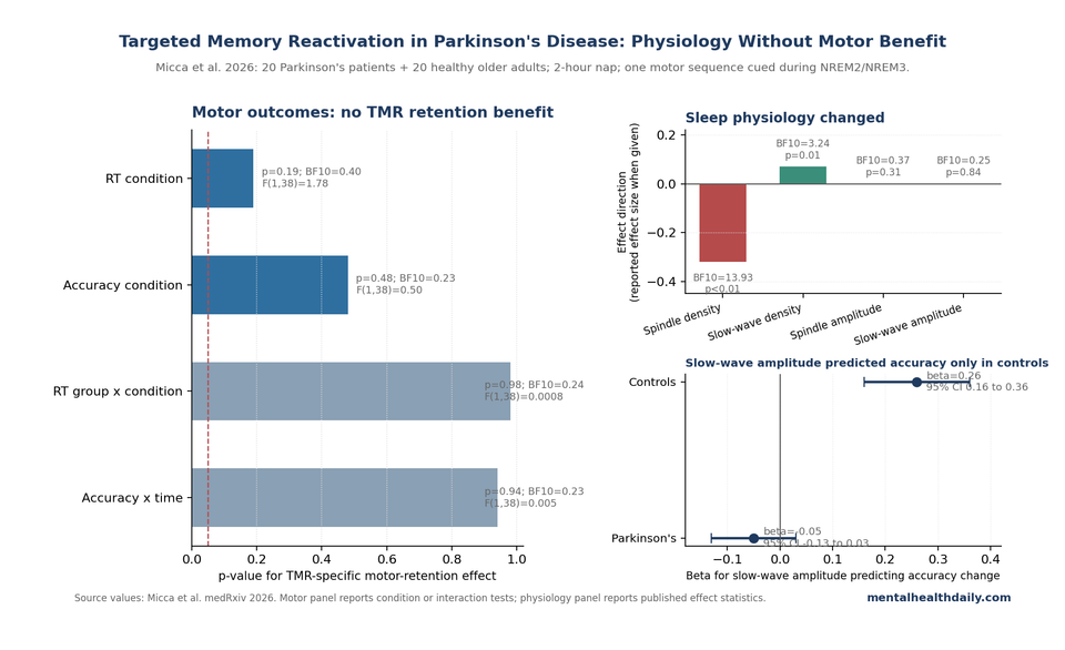 Source-number chart showing TMR null motor-retention effects and real sleep-physiology effects in Micca 2026.