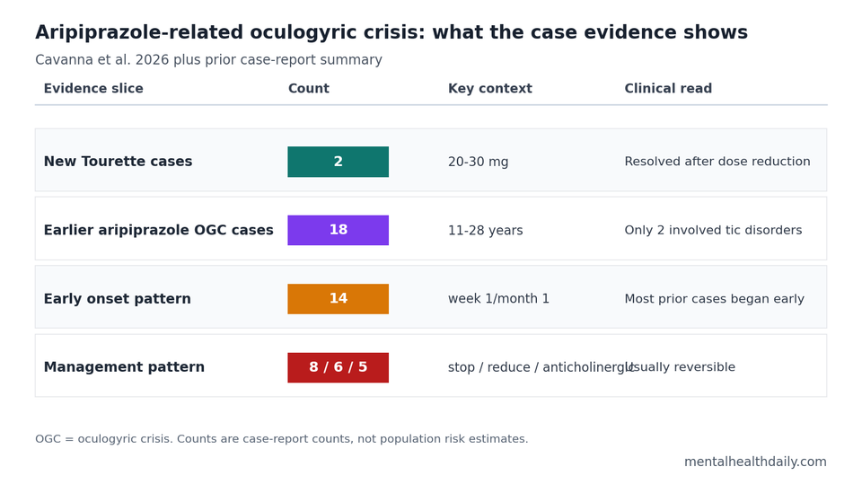 Compact evidence table showing aripiprazole oculogyric crisis case counts, timing, and management patterns.