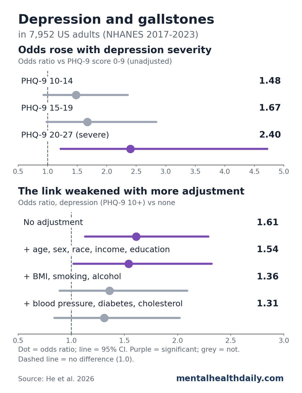 Two dot-and-line panels from a 2026 NHANES analysis of 7,952 US adults. Top: unadjusted odds ratios for a gallstone diagnosis compared with PHQ-9 scores of 0 to 9 were 1.48 for scores 10 to 14, 1.67 for 15 to 19, and 2.40 for 20 to 27, with only the severe group statistically significant. Bottom: the odds ratio for depression was 1.61 unadjusted, 1.54 after adjusting for demographics, 1.36 after adding BMI, smoking and alcohol, and 1.31 after adding high blood pressure, diabetes and high cholesterol; the last 2 were not statistically significant.