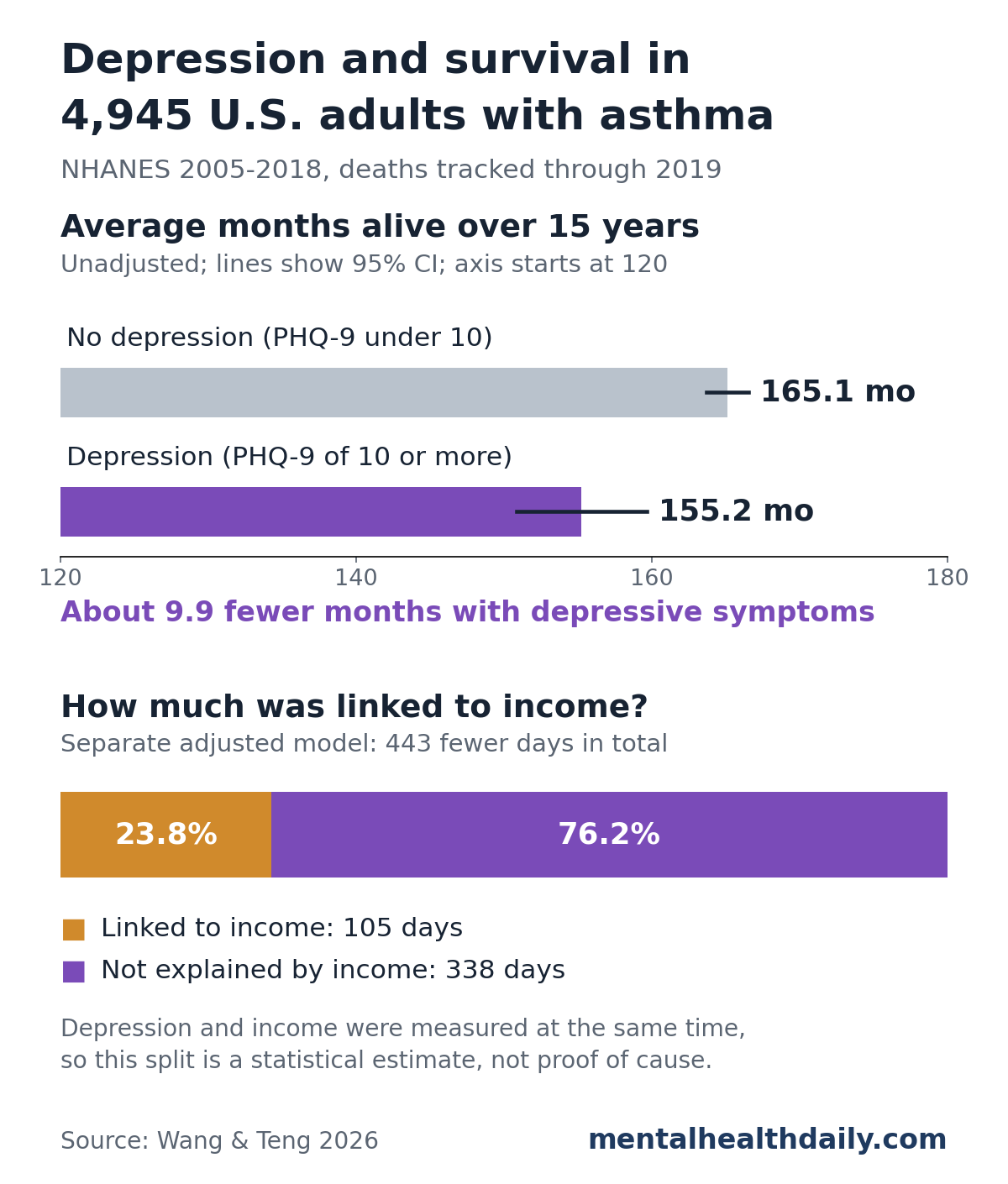 Chart of 4,945 U.S. adults with asthma from NHANES 2005 to 2018. Over 15 years, average months alive were 165.1 for people without depressive symptoms and 155.2 for those with PHQ-9 scores of 10 or more, about 9.9 fewer months, unadjusted. A second bar splits the 443 fewer days estimated in a separate adjusted model: 23.8% (105 days) linked to income and 76.2% (338 days) not explained by income. A note says depression and income were measured at the same time, so the split is a statistical estimate, not proof of cause.