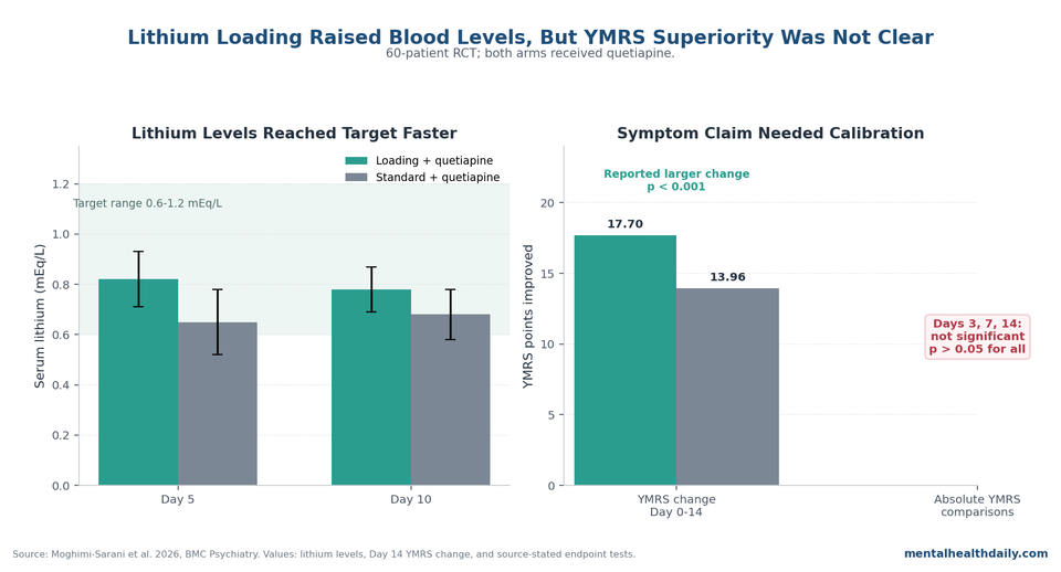 Chart showing lithium loading raised serum lithium levels faster but did not clearly establish YMRS superiority over standard lithium titration when both groups received quetiapine.