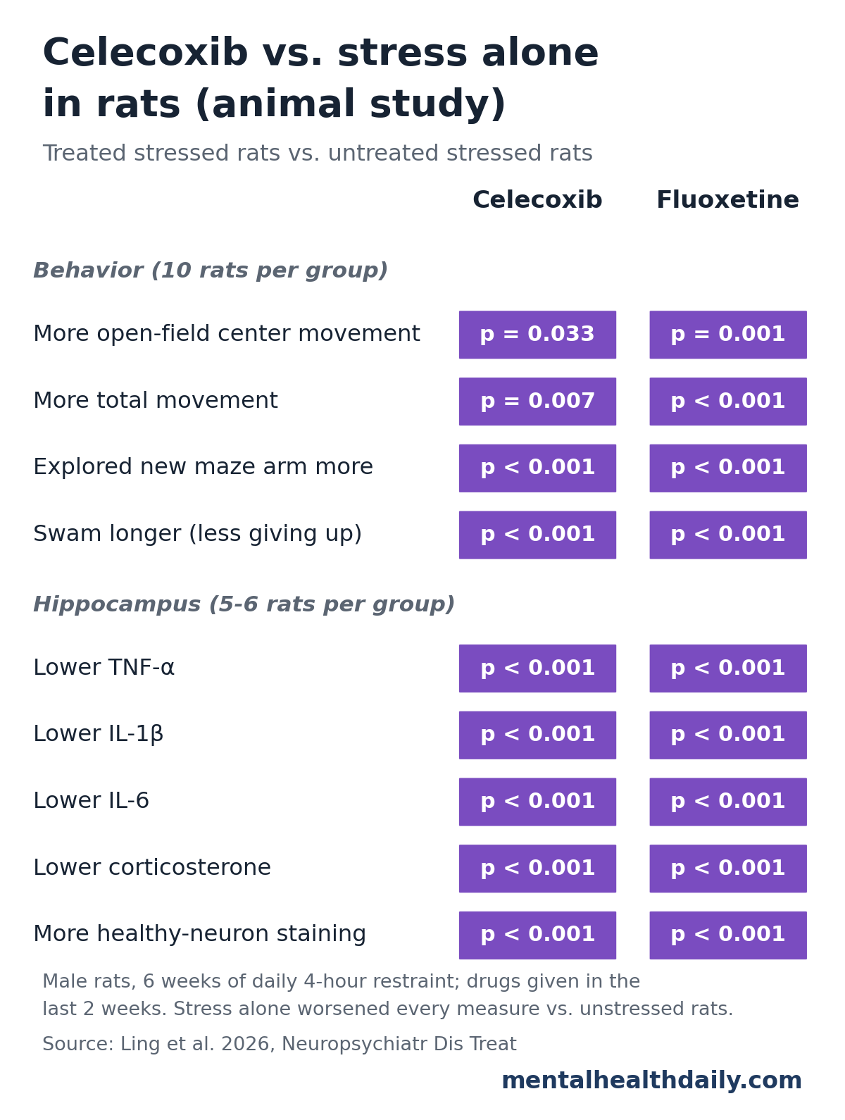 Table comparing celecoxib and fluoxetine with stress alone in male rats. Both drugs improved movement through the open-field center (celecoxib p = 0.033, fluoxetine p = 0.001), total movement (p = 0.007 and p < 0.001), new maze arm exploration and swimming time (all p < 0.001), and lowered hippocampal TNF-alpha, IL-1 beta, IL-6 and corticosterone while increasing healthy-neuron staining (all p < 0.001).
