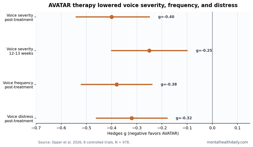 AVATAR therapy effects on auditory verbal hallucination outcomes