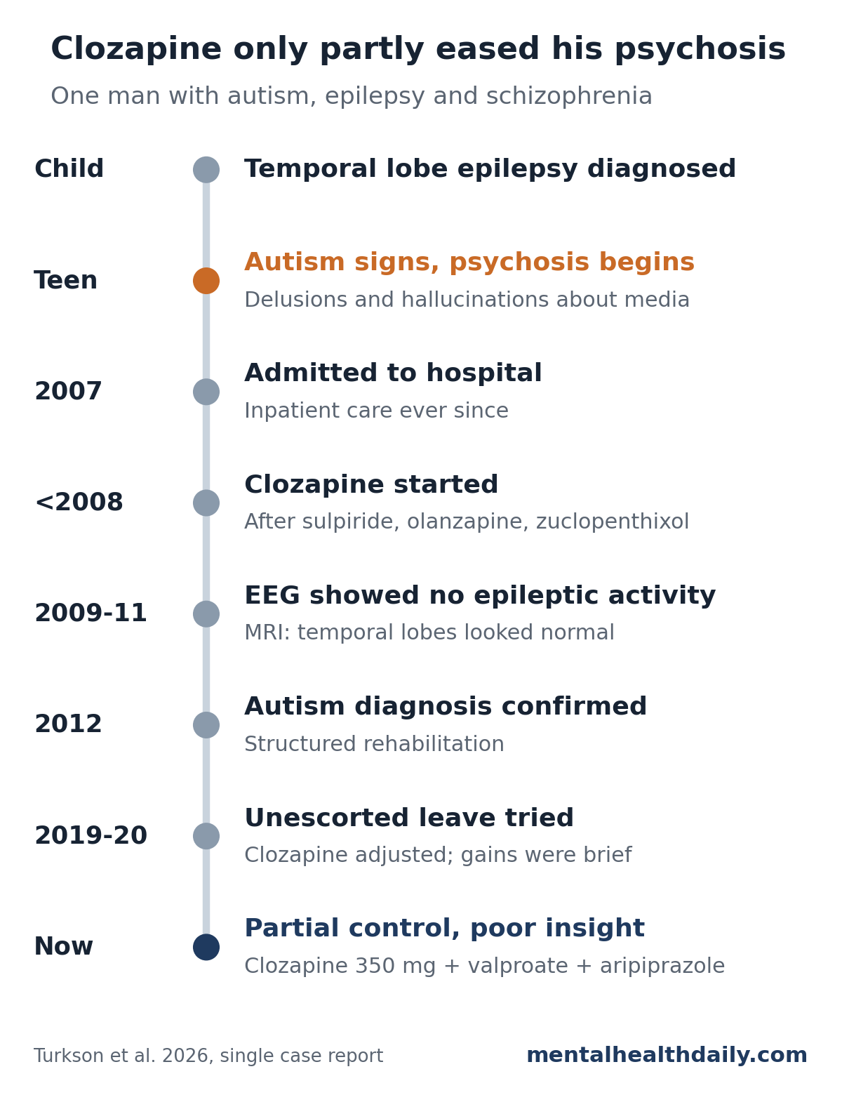 Vertical timeline of one man's clinical course. Childhood: temporal lobe epilepsy diagnosed. Teen years: signs of autism and the start of psychosis, with delusions and hallucinations about media. 2007: admitted to hospital, with inpatient care ever since. Before 2008: clozapine started after sulpiride, olanzapine and zuclopenthixol. 2009 to 2011: EEG showed no epileptic activity and MRI found normal temporal lobes. 2012: autism diagnosis confirmed, with structured rehabilitation. 2019 to 2020: unescorted leave tried and clozapine adjusted, with brief gains. Now: partial control and poor insight on clozapine 350 mg plus valproate and aripiprazole.