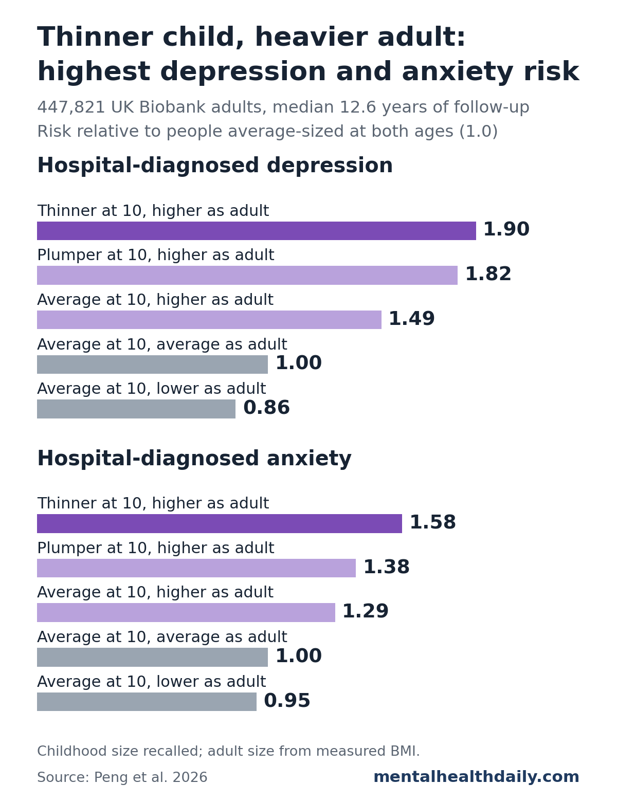 Two bar panels from a 2026 UK Biobank study of 447,821 adults. Compared with people average-sized at age 10 and as adults (1.00), hospital-diagnosed depression risk was 1.90 for those thinner at 10 with higher adult size, 1.82 for plumper at 10 with higher adult size, 1.49 for average at 10 with higher adult size, and 0.86 for average at 10 with lower adult size. For anxiety the same groups were 1.58, 1.38, 1.29, and 0.95.