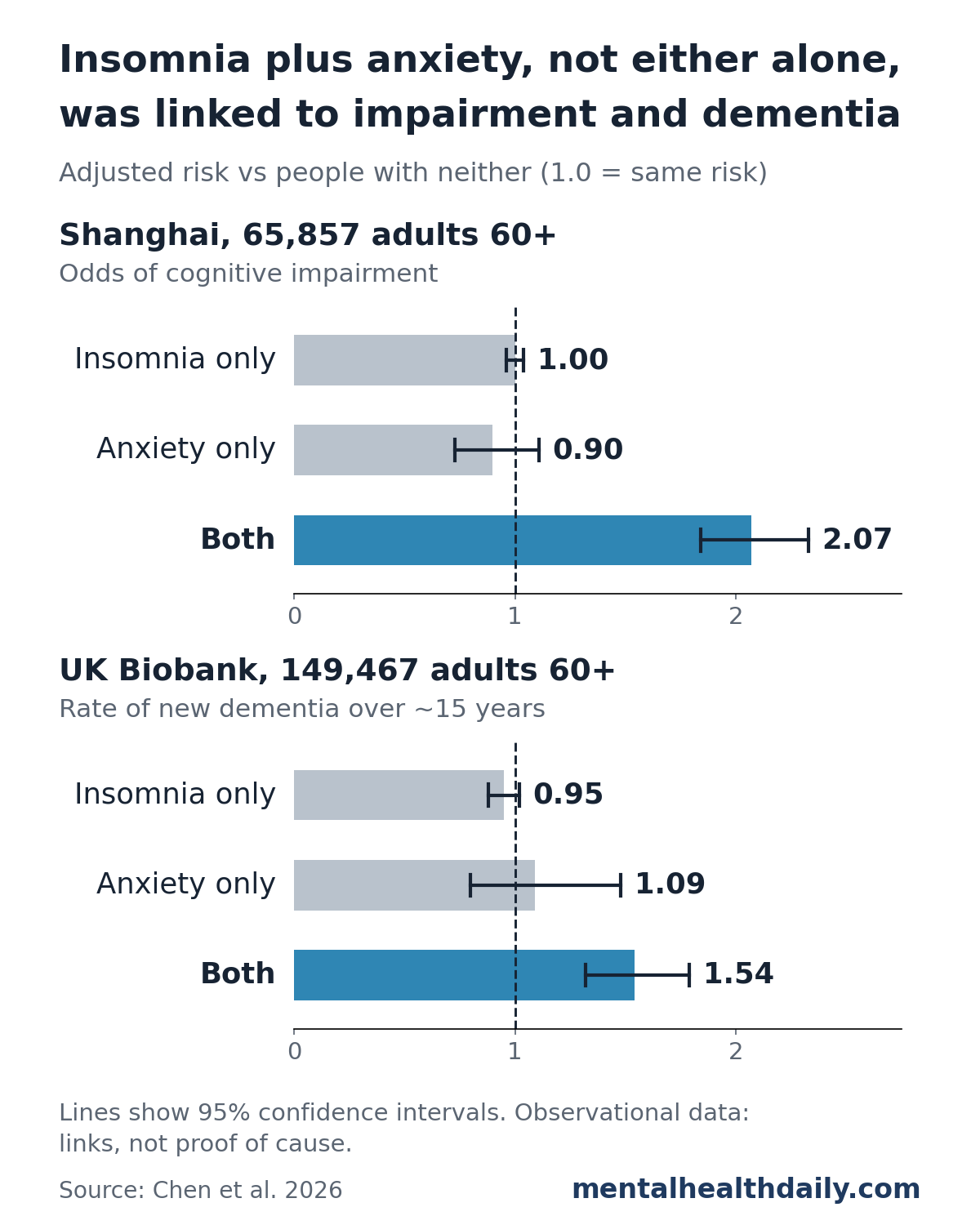 Bar chart from 2 cohorts of adults aged 60 and older. In Shanghai, adjusted odds of cognitive impairment compared with people who had neither condition were 1.00 for insomnia only, 0.90 for anxiety only and 2.07 for both. In the UK Biobank, adjusted rates of new dementia were 0.95 for insomnia only, 1.09 for anxiety only and 1.54 for both. Only the combined group's confidence interval sits above 1.