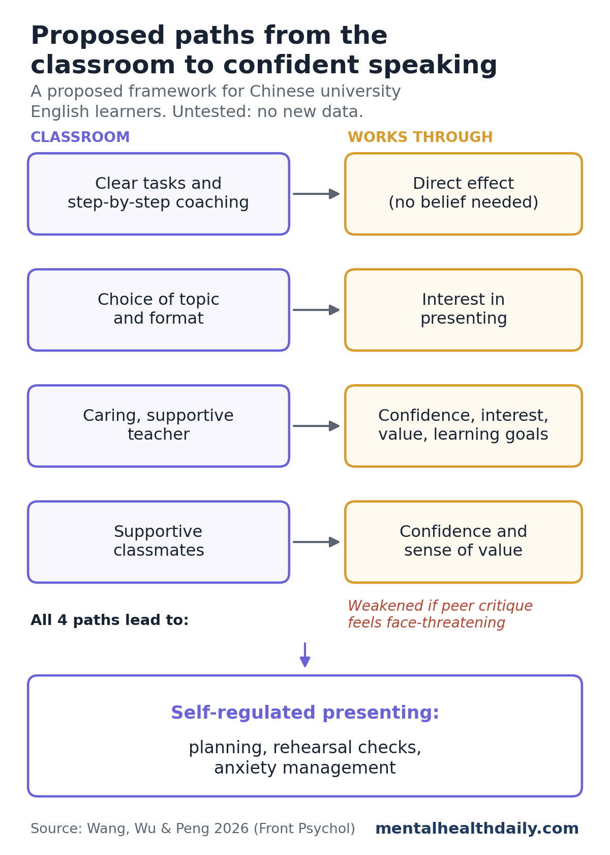 Pathway diagram of a proposed, untested framework for Chinese university English learners. Clear tasks and step-by-step coaching act directly; choice of topic and format works through interest in presenting; a caring teacher works through confidence, interest, value and learning goals; supportive classmates work through confidence and sense of value, weakened if peer critique feels face-threatening. All 4 paths lead to self-regulated presenting: planning, rehearsal checks and anxiety management.