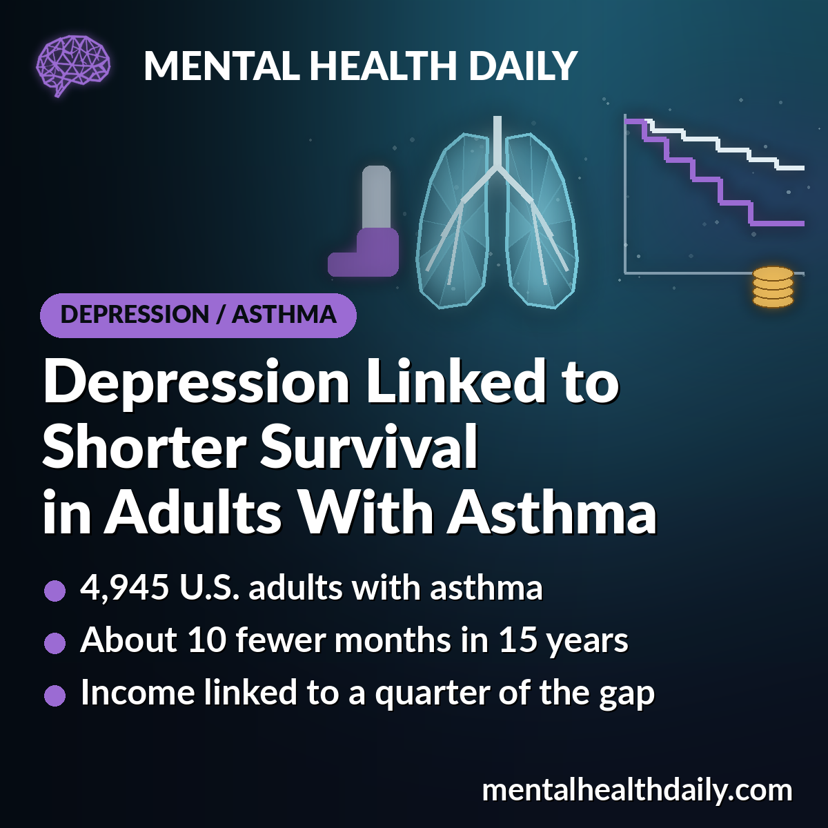 Depression Linked to Shorter Survival in Adults With Asthma
