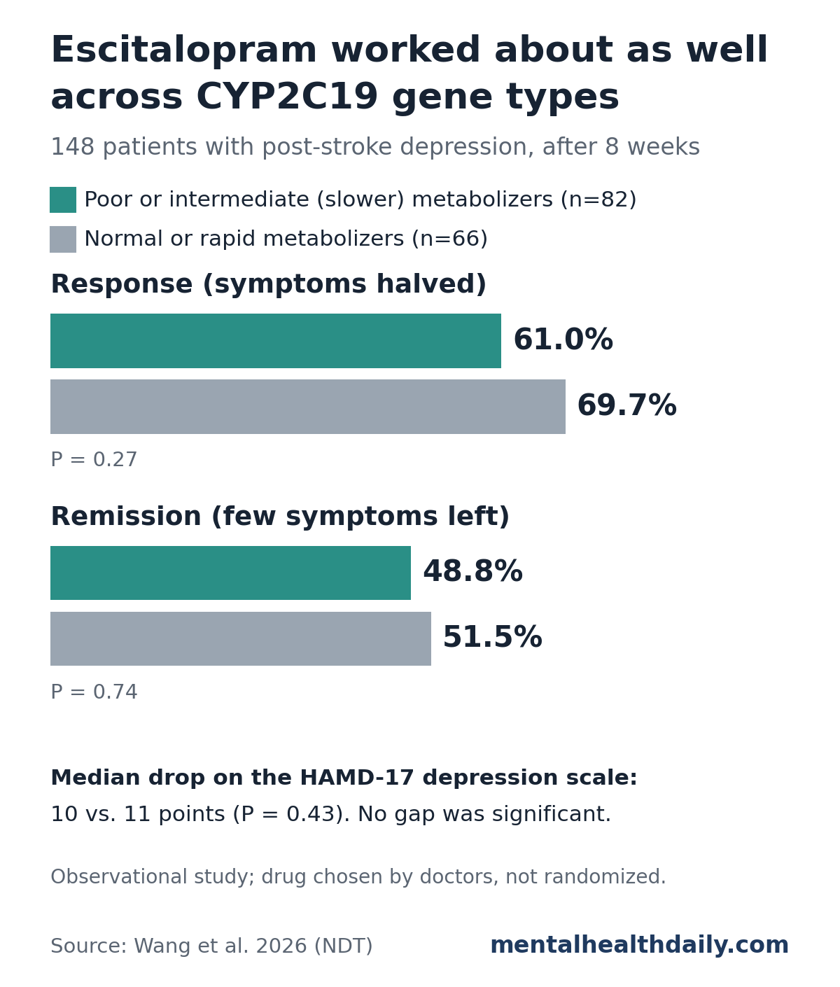 Bar chart from a 2026 study of 148 escitalopram-treated patients with post-stroke depression. After 8 weeks, 61.0% of poor or intermediate CYP2C19 metabolizers and 69.7% of normal or rapid metabolizers responded (P = 0.27), and 48.8% vs. 51.5% reached remission (P = 0.74). Median HAMD-17 drop was 10 vs. 11 points (P = 0.43).