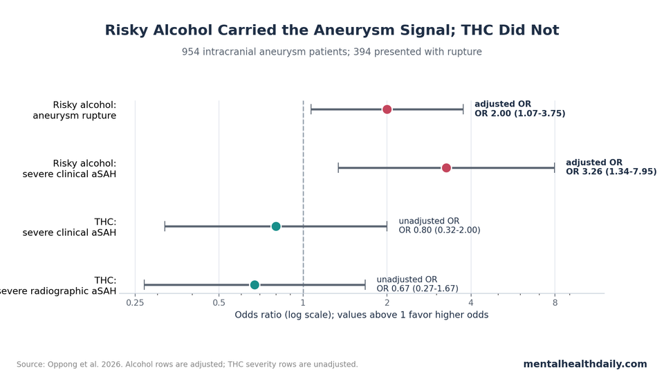 Forest plot comparing risky alcohol and THC odds ratios for aneurysm rupture and severe aneurysmal subarachnoid hemorrhage.
