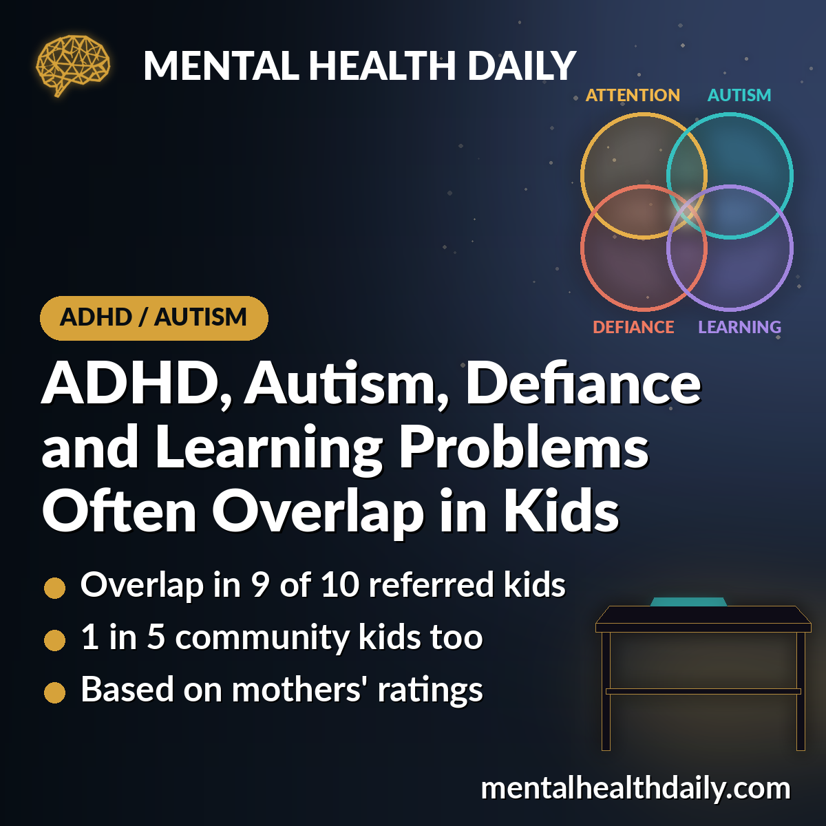 ADHD, Autism, Defiance and Learning Problems Often Overlap in Kids