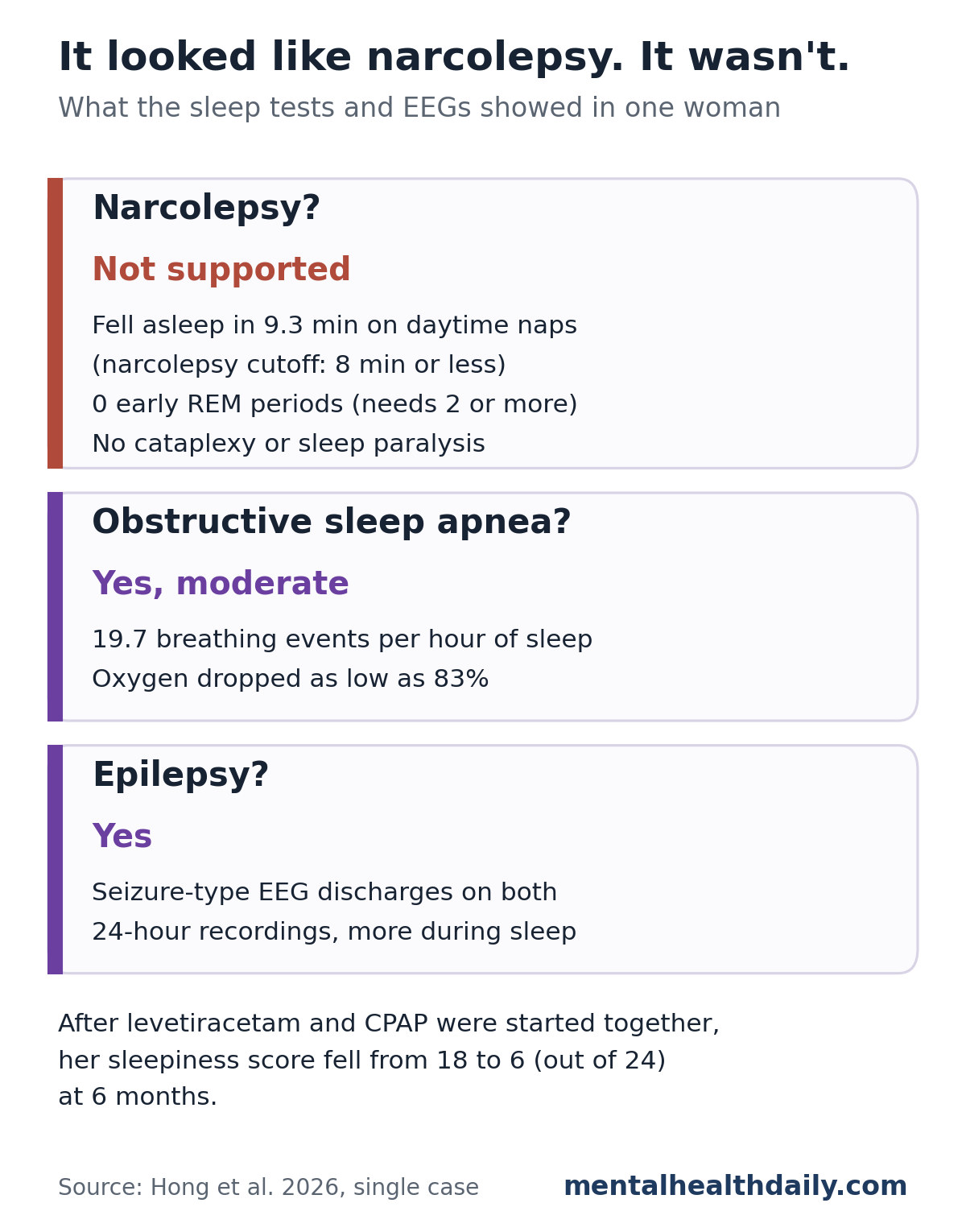 Scorecard of one woman's test results. Narcolepsy: not supported, because she fell asleep in 9.3 minutes on daytime naps versus a narcolepsy cutoff of 8 minutes or less, had 0 early REM periods when 2 or more are needed, and had no cataplexy or sleep paralysis. Obstructive sleep apnea: yes, moderate, with 19.7 breathing events per hour and oxygen as low as 83%. Epilepsy: yes, with seizure-type EEG discharges on both 24-hour recordings, more during sleep. After levetiracetam and CPAP were started together, her sleepiness score fell from 18 to 6 out of 24 at 6 months.