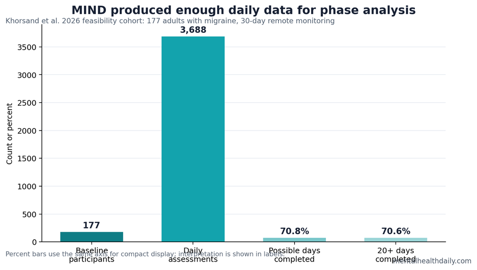 MIND migraine feasibility chart showing enrollment, completed assessments, and completion rates