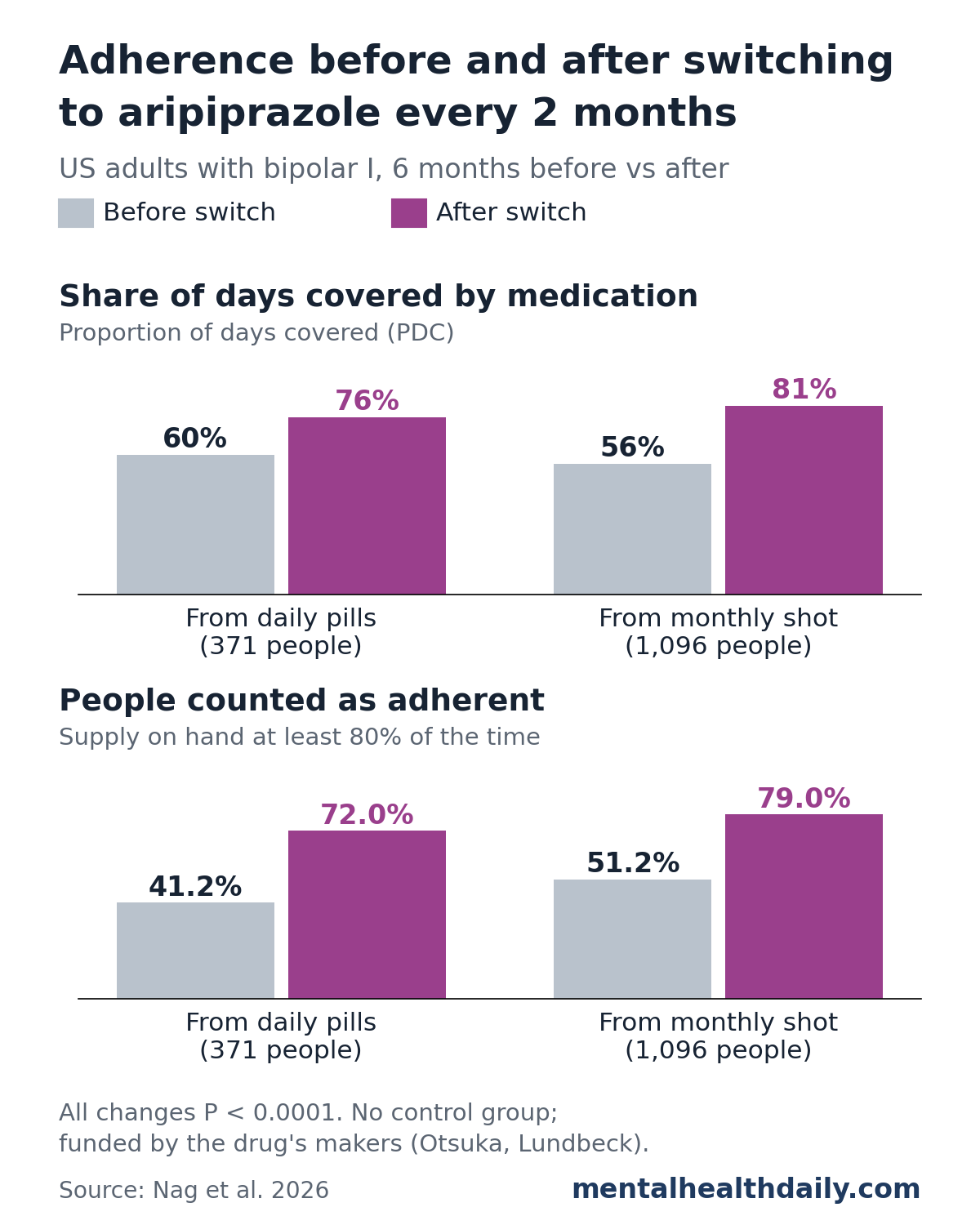 Bar chart of adherence 6 months before and after switching to aripiprazole every 2 months in US adults with bipolar I disorder. Share of days covered by medication rose from 60% to 76% in 371 people switching from daily pills and from 56% to 81% in 1,096 people switching from the monthly shot. The share counted as adherent rose from 41.2% to 72.0% and from 51.2% to 79.0%. A note says all changes had P below 0.0001, there was no control group, and the study was funded by Otsuka and Lundbeck.