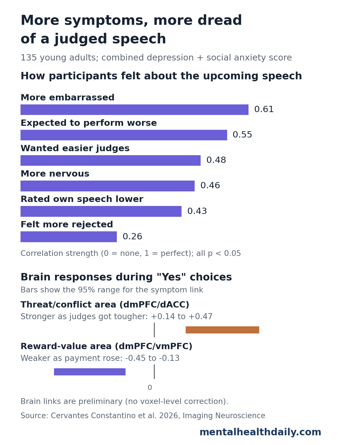 Chart from a 2026 fMRI study of 135 young adults. Top: correlations between a combined depression and social anxiety score and feelings about an upcoming judged speech: more embarrassed 0.61, expected to perform worse 0.55, wanted easier judges 0.48, more nervous 0.46, rated own speech lower 0.43, felt more rejected 0.26. Bottom: 95% ranges for the symptom link with brain responses during approach choices: threat and conflict area dmPFC/dACC, plus 0.14 to plus 0.47, stronger as judges got tougher; reward-value area dmPFC/vmPFC, minus 0.45 to minus 0.13, weaker as payment rose.