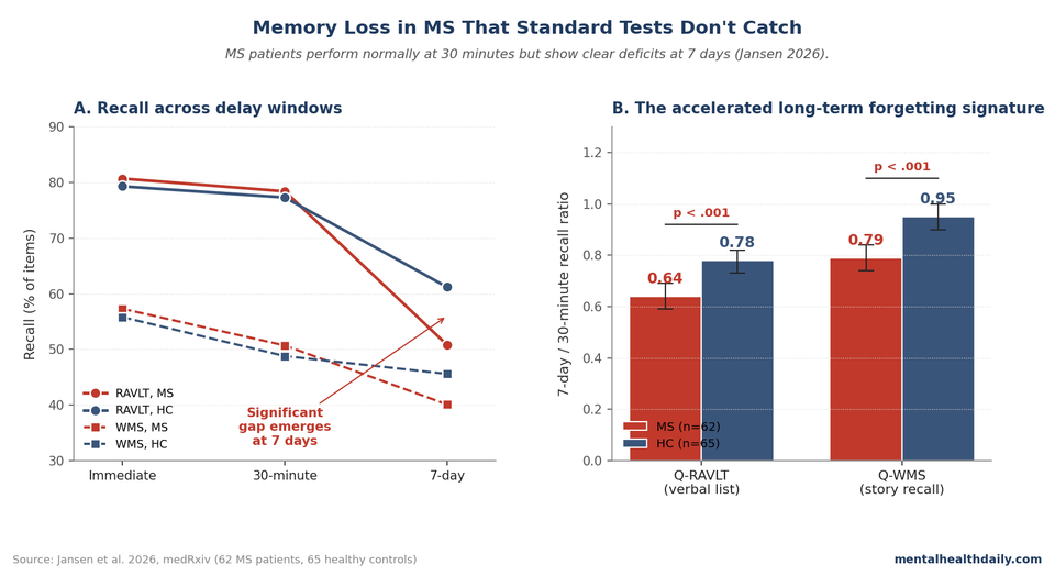 Two-panel chart: recall trajectories across immediate, 30-minute, and 7-day delays showing MS and healthy controls overlapping at short delays but diverging at 7 days; 7-day/30-minute recall ratios Q-RAVLT 0.64 vs. 0.78 and Q-WMS 0.79 vs. 0.95 (Jansen 2026)