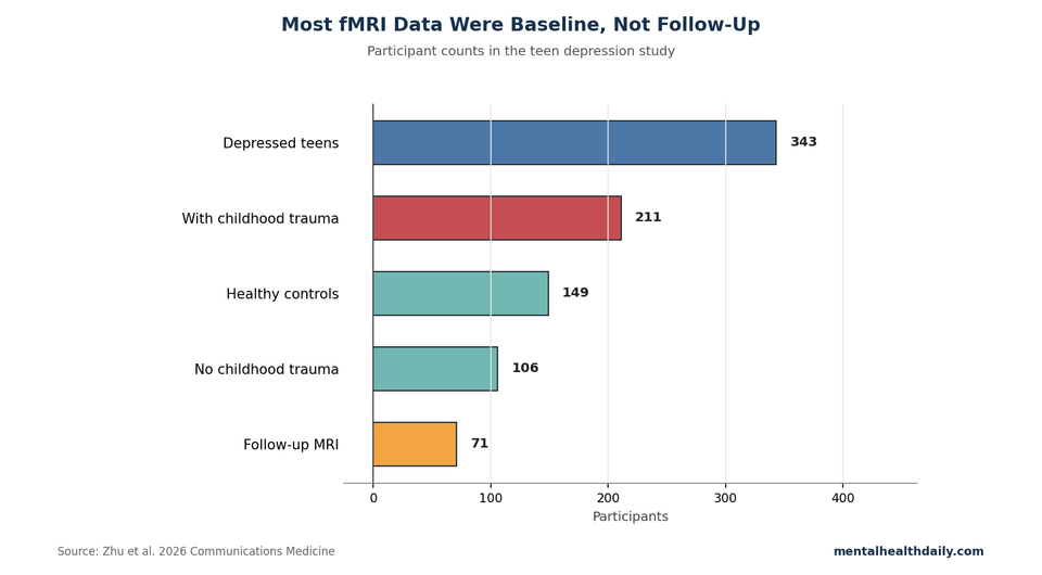Bar chart showing baseline and follow-up participant counts in the 2026 adolescent depression childhood-trauma fMRI study.