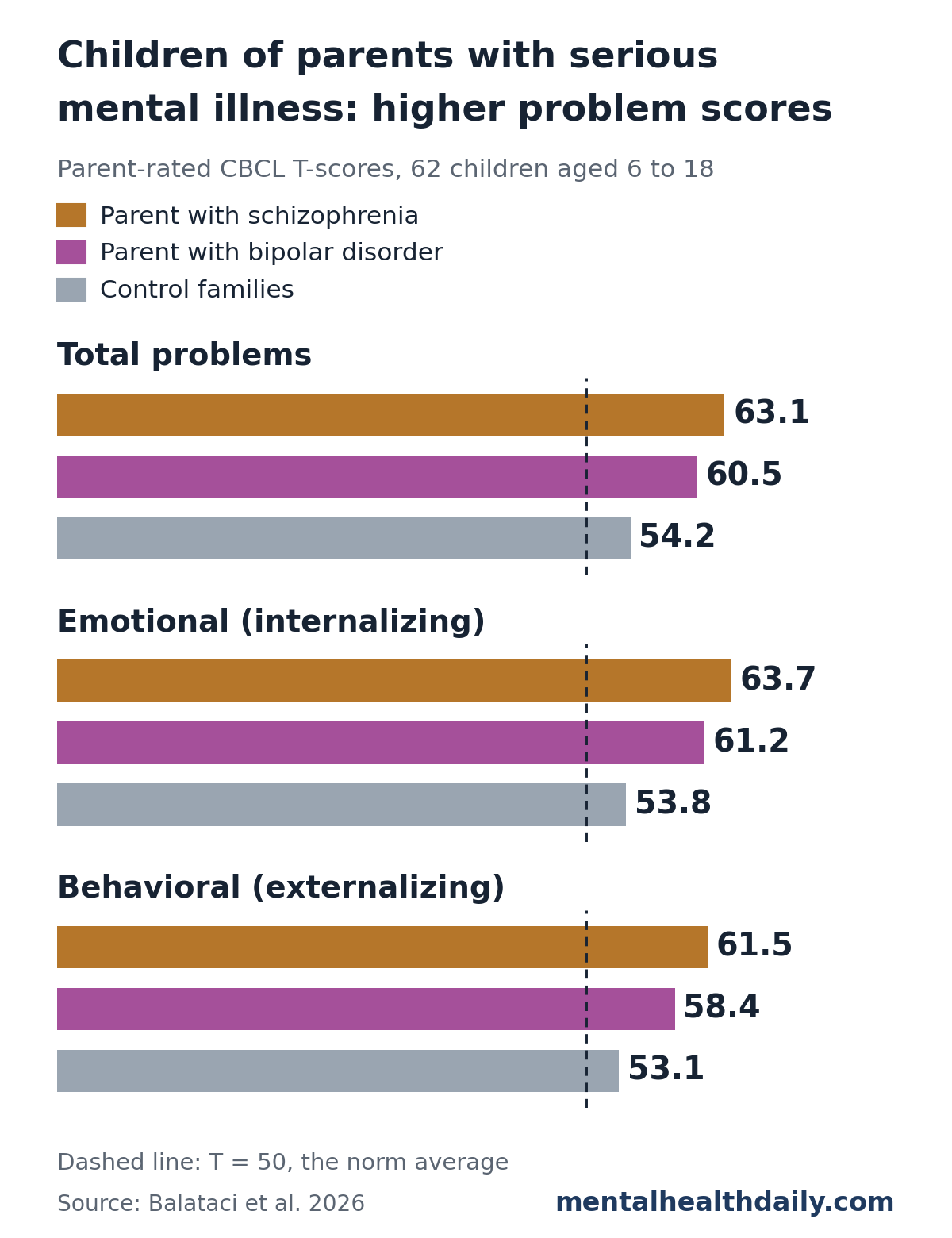 Three bar panels of average parent-rated CBCL T-scores in a 2026 Turkish study of 62 children. Total problems: 63.1 for children of a parent with schizophrenia, 60.5 for children of a parent with bipolar disorder, 54.2 for controls. Internalizing: 63.7, 61.2 and 53.8. Externalizing: 61.5, 58.4 and 53.1. A dashed line marks the norm average of 50.
