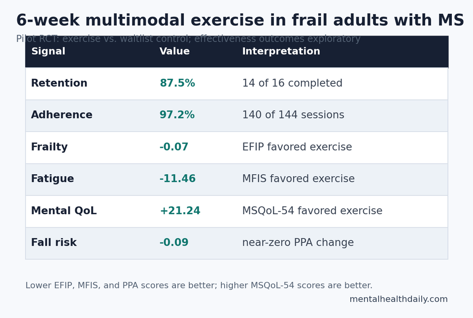 Evidence-status chart showing feasibility, frailty, fatigue, quality-of-life, and fall-risk findings from the 2026 MS frailty exercise trial.