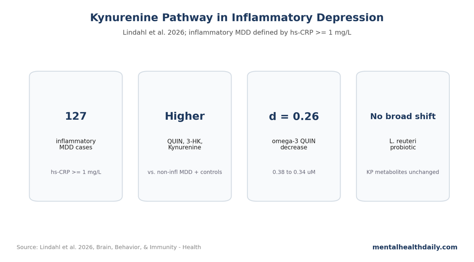 Stat-card chart summarizing Lindahl et al. 2026 kynurenine-pathway findings in inflammatory depression and omega-3 treatment.