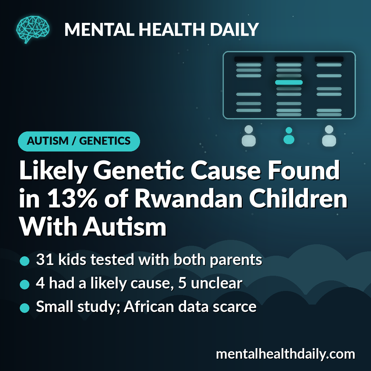 Likely Genetic Cause Found in 13% of Rwandan Children With Autism