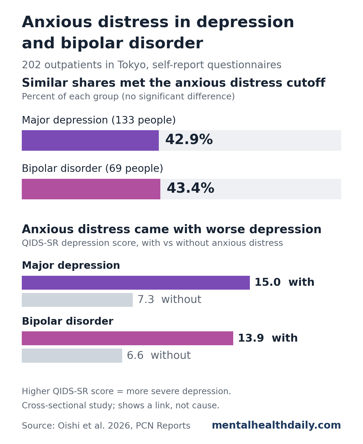 Two bar panels from a 2026 study of 202 outpatients in Tokyo. Top: 42.9% of people with major depression and 43.4% of people with bipolar disorder met the self-report cutoff for anxious distress, with no significant difference. Bottom: average QIDS-SR depression scores with versus without anxious distress were 15.0 versus 7.3 in major depression and 13.9 versus 6.6 in bipolar disorder.