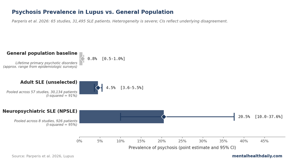 Bar chart showing pooled prevalence of psychosis in lupus across three populations from Parperis 2026 meta-analysis: 4.5% in unselected SLE, 20.5% in neuropsychiatric SLE, alongside roughly 0.75% baseline rate in general population samples for comparison
