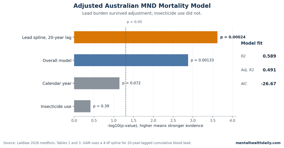 Bar chart of Laidlaw 2026 adjusted model p-values: lead spline p 0.00024, overall model p 0.00133, calendar year p 0.072, insecticide use p 0.39
