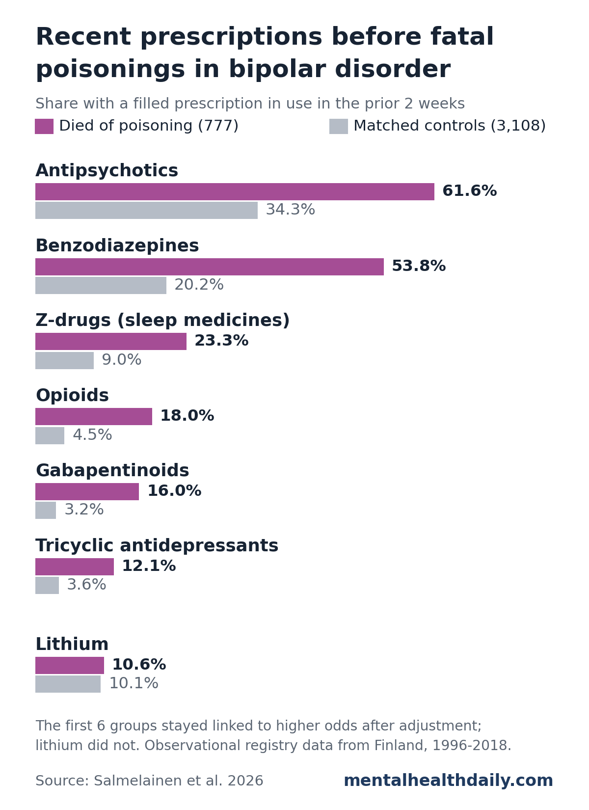 Bar chart from a Finnish registry study of people with bipolar disorder. Share with a prescription in use in the prior 2 weeks, people who died of poisoning vs. matched controls: antipsychotics 61.6% vs. 34.3%, benzodiazepines 53.8% vs. 20.2%, Z-drugs 23.3% vs. 9.0%, opioids 18.0% vs. 4.5%, gabapentinoids 16.0% vs. 3.2%, tricyclic antidepressants 12.1% vs. 3.6%, and lithium 10.6% vs. 10.1%. A note says the first 6 groups stayed linked to higher odds after adjustment and lithium did not.