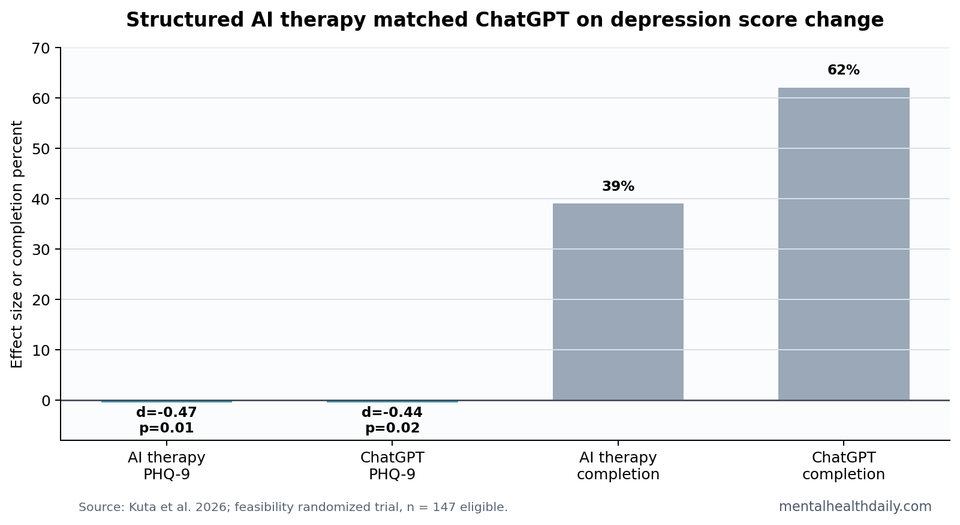 AI therapy chatbot and ChatGPT depression effects and completion rates