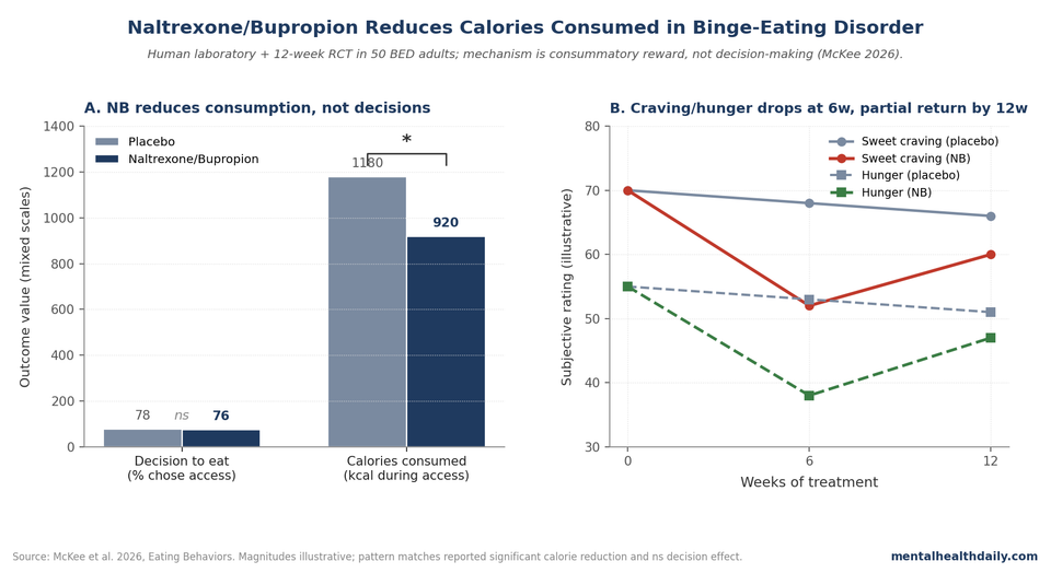 Two-panel chart showing naltrexone/bupropion effects on calorie consumption (significant) versus decision to eat (null) in BED participants (McKee 2026).