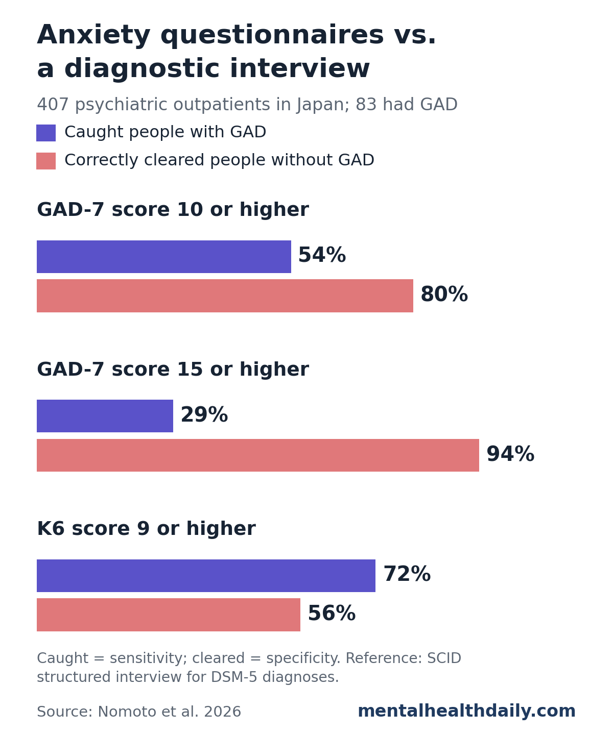 Bar chart from a 2026 study of 407 psychiatric outpatients in Japan, 83 with GAD, comparing questionnaires with a diagnostic interview. GAD-7 score 10 or higher caught 54% of people with GAD and correctly cleared 80% without it. GAD-7 score 15 or higher caught 29% and cleared 94%. K6 score 9 or higher caught 72% and cleared 56%.